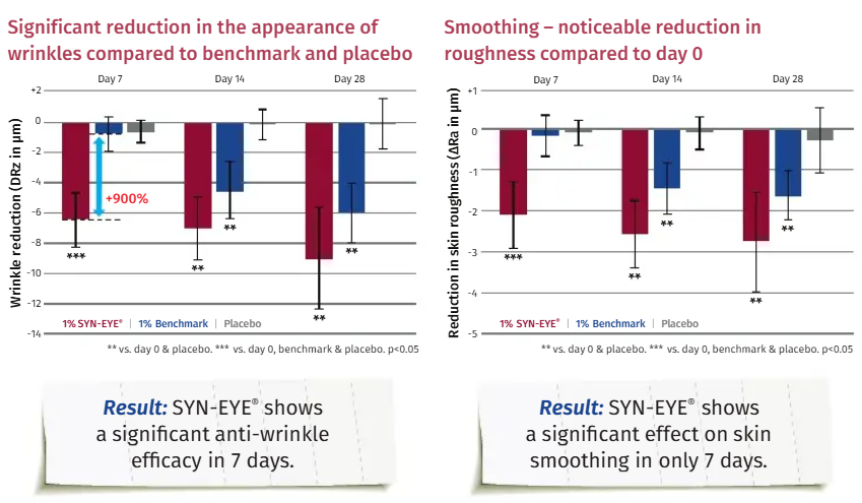 Intracellular Eye Cream ingredient study